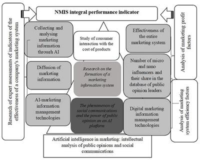 Artificial intelligence as toolset for analysis of public opinion and social interaction in marketing: identification of micro and nano influencers